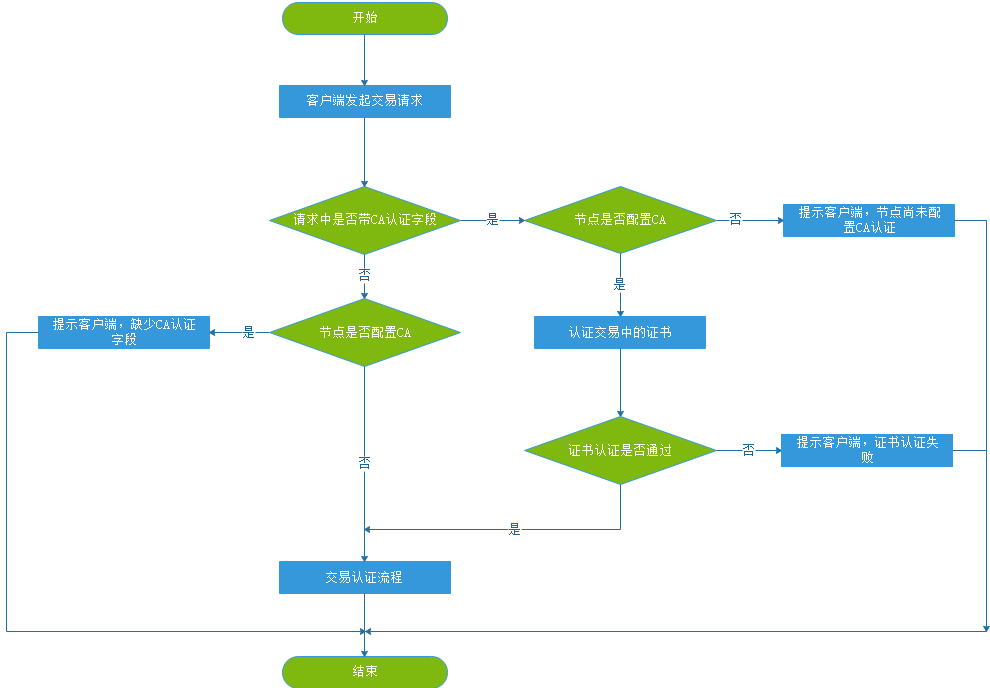 ChainSQL Framework