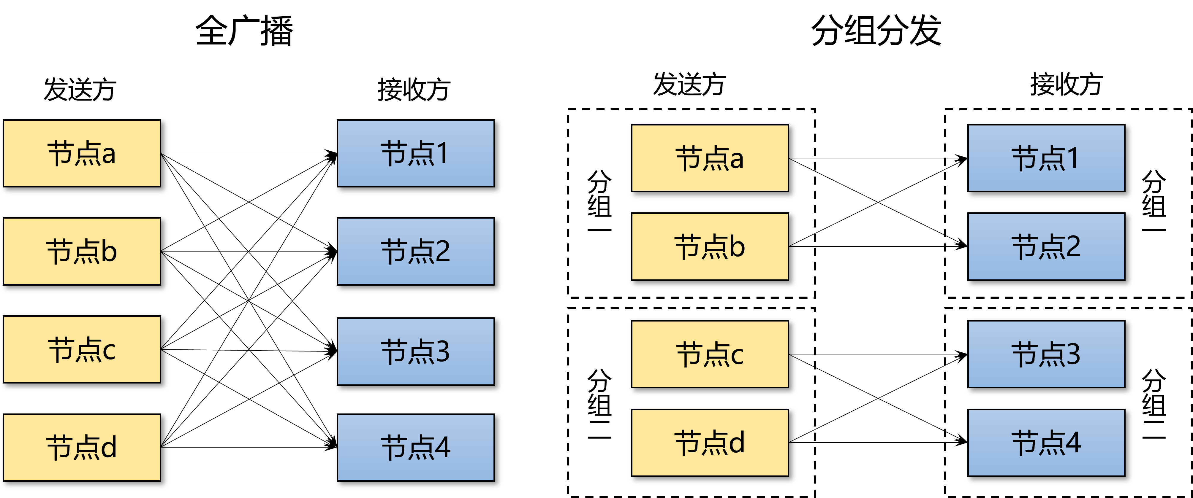 GroupDistribution