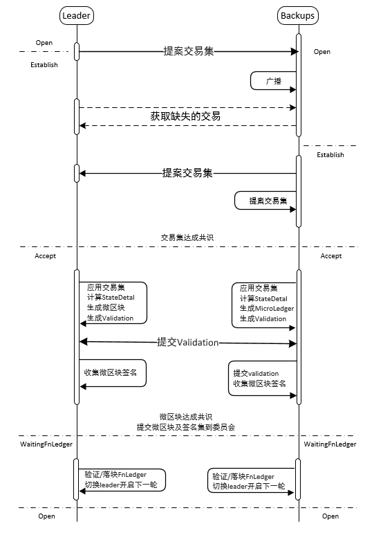ShardConsensus