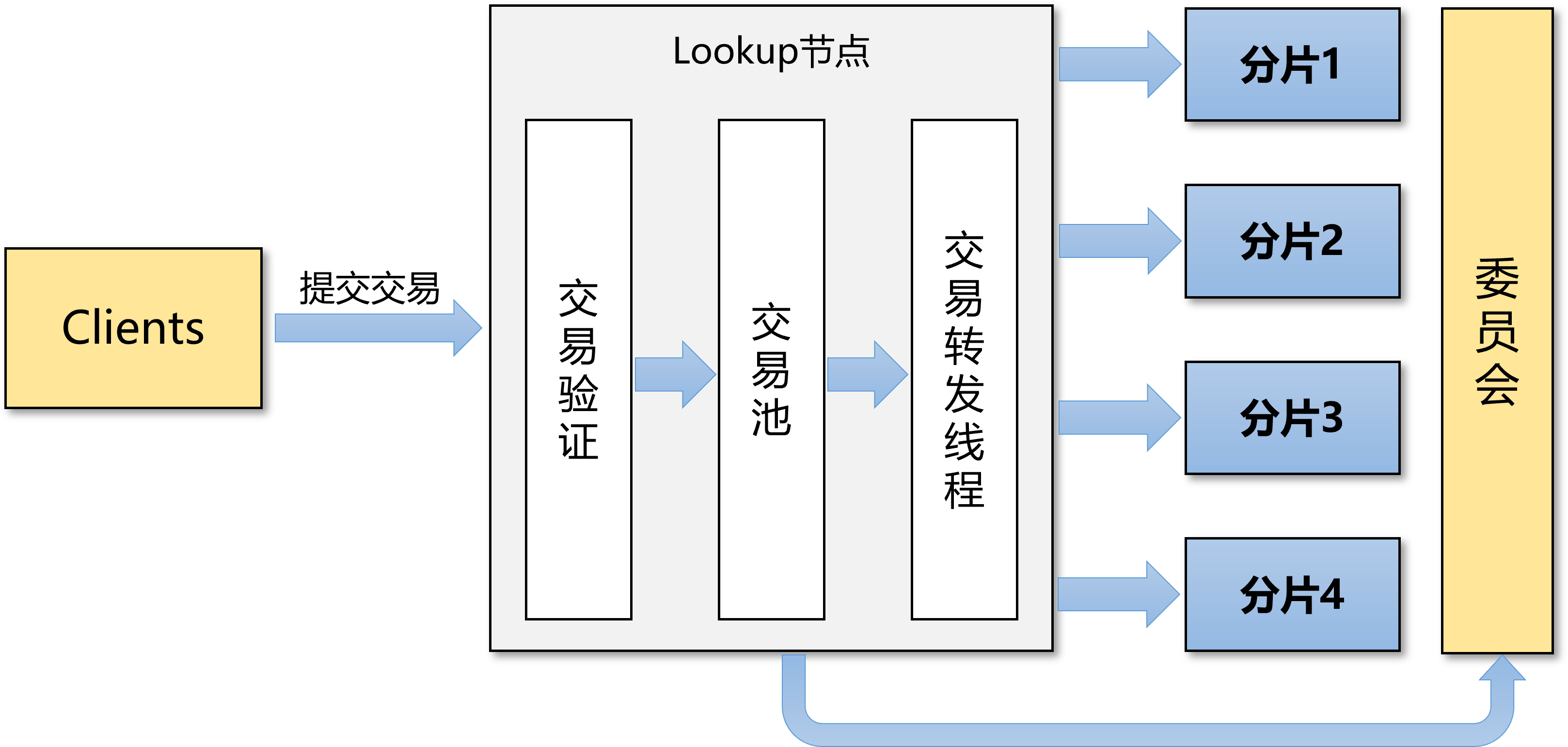 TxProcessing